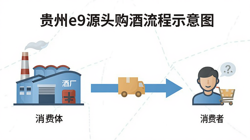 贵州e9源头购酒流程示意图,主体为酒厂到消费者的直线连接,布局为左右结构,排版清晰,风格为扁平化信息图,细节包含酒厂建筑、物流箭头、消费者图标,画质清晰,干净,无多余元素