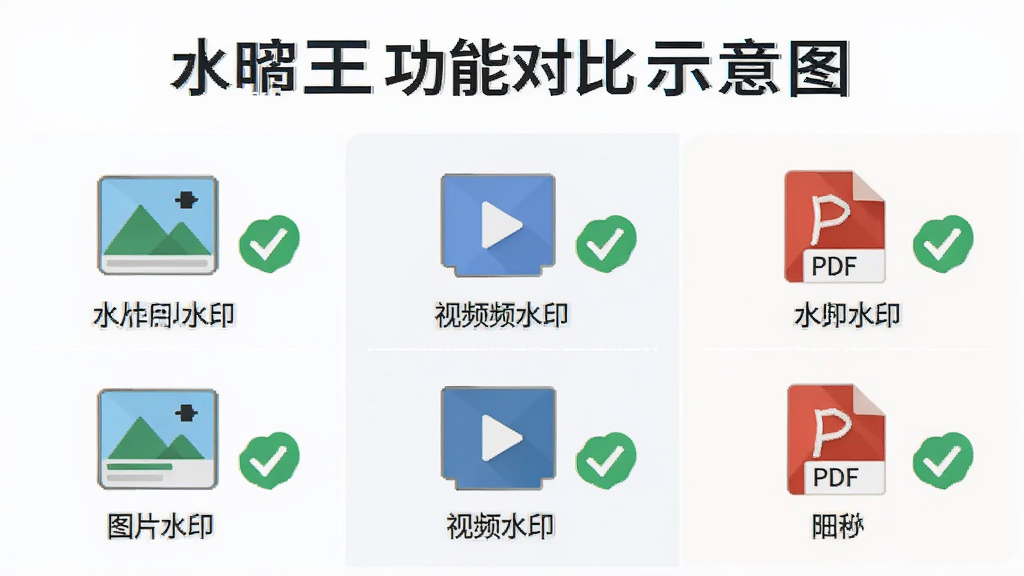 水印王功能对比示意图,主体为三列对比表格形式,布局为横向排列,排版清晰,风格为扁平化信息图,细节包含图片水印视频水印PDF水印图标与对勾标记,画质清晰干净无多余元素