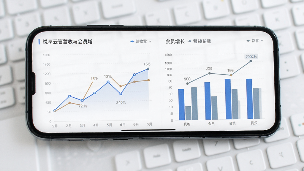 悦享云管营收与会员增长数据看板图,手机屏幕显示折线图与柱状图,布局规整,风格商务专业,细节清晰,画质干净,无多余元素