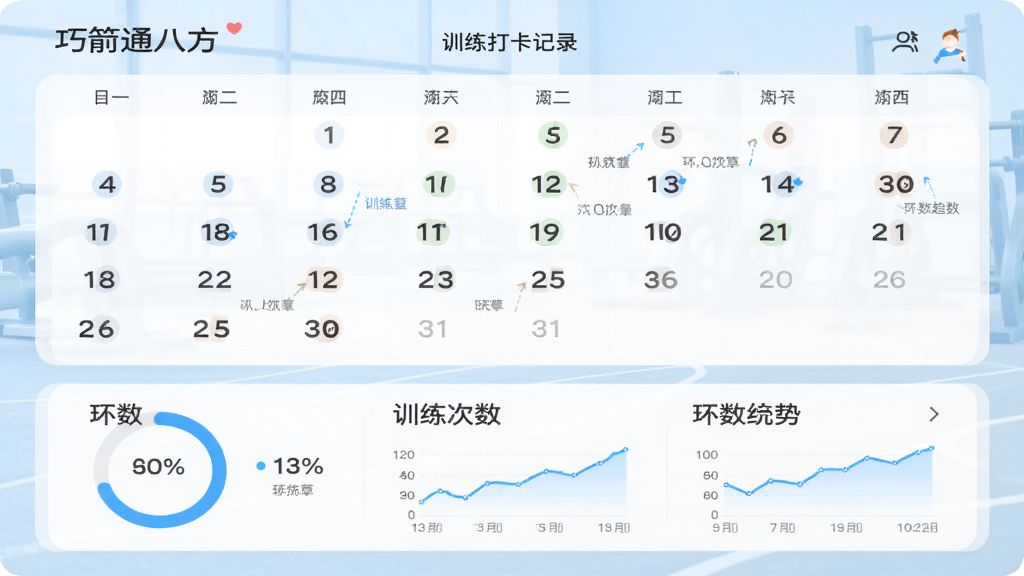 画面主体为“巧箭通八方”训练打卡记录页面,布局为上方日历网格下方环数统计卡片,排版紧凑有序,风格为清新数据风,细节包括打卡日历标记、训练次数数字与环数趋势小图,背景为淡蓝运动氛围,画质清晰干净,无多余元素