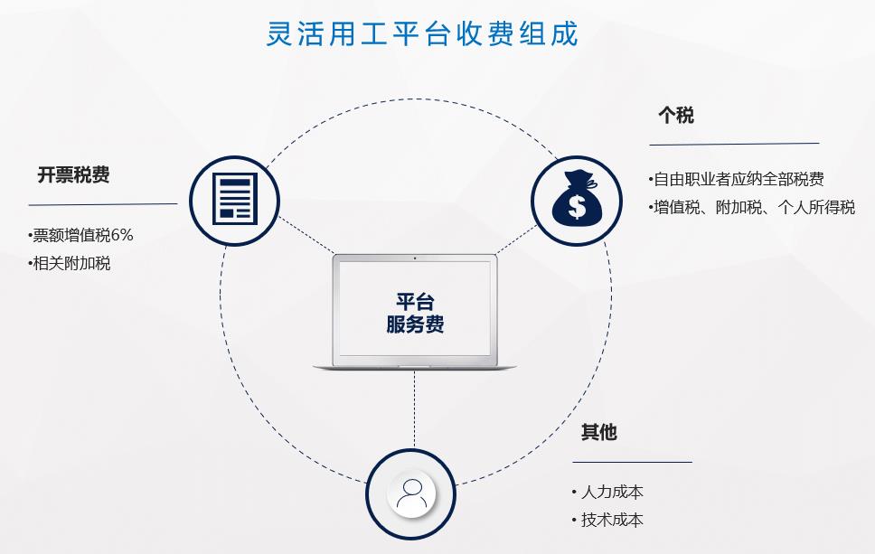 每日薪坊,一款连接用工方与求职者的灵活用工信息撮合平台,界面清晰展示全职、兼职、小时工、日结工等多种岗位,配有实名认证、考勤管理、电子合同等辅助功能图标,背景为现代都市办公场景,人物形象积极向上,整体色调明亮清新,突出便捷、安全、高效的零工服务体验