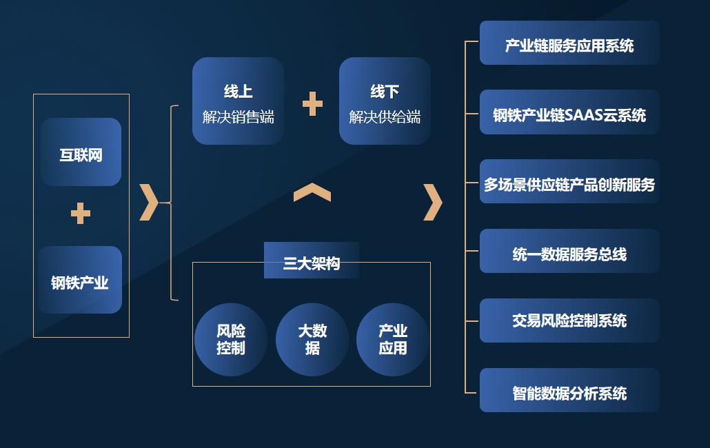 钢铁产业链综合服务平台,包含交易、物流、加工、数据服务等核心功能,界面简洁现代,背景为钢铁工业场景,突出数字化与智能化元素,整体风格专业大气,色彩以蓝白为主,配以钢铁质感纹理,体现可靠与高效,适合作为软件下载站配图