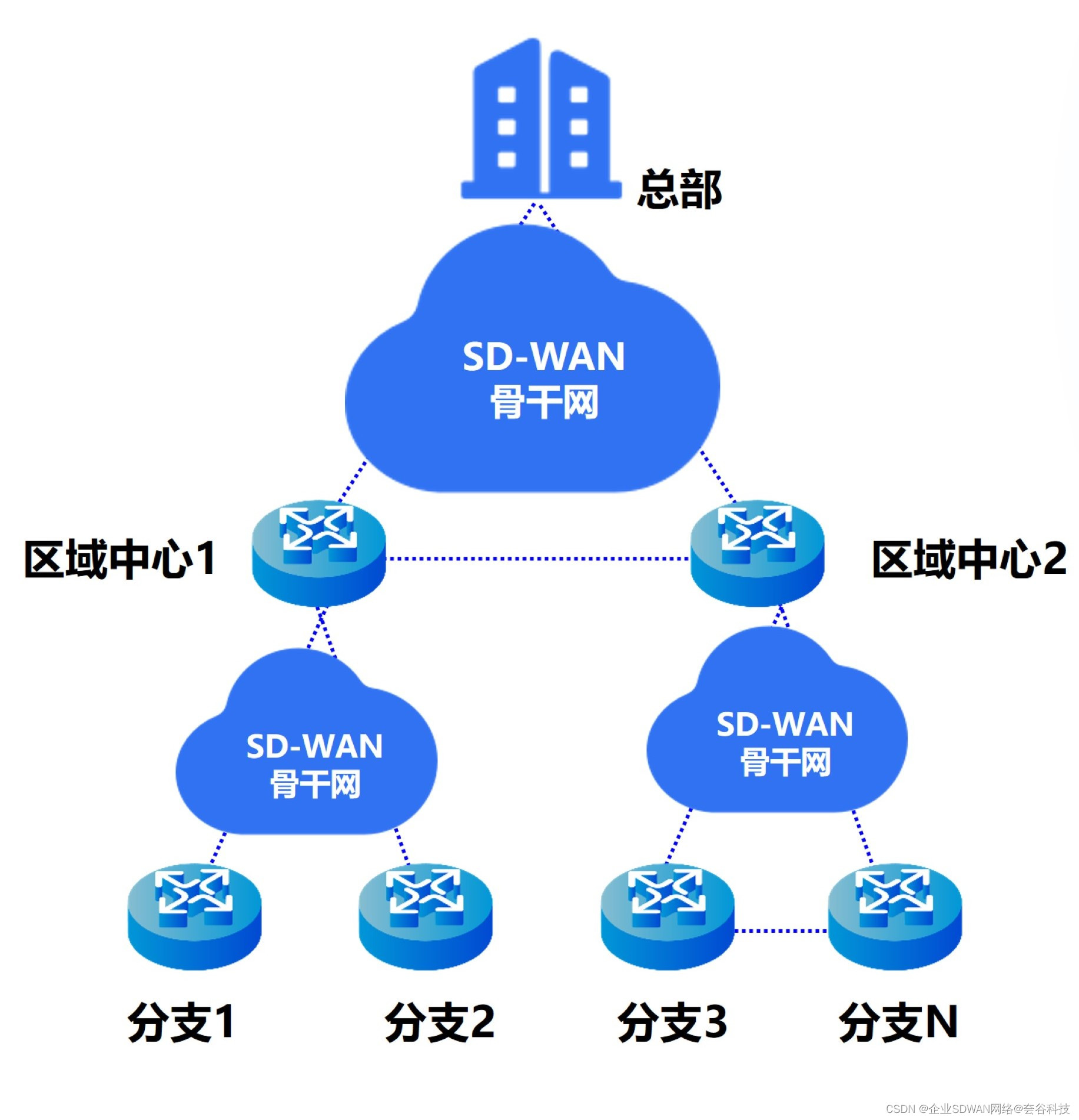 �ǿ����� �������� �������� ����������� SD-WAN