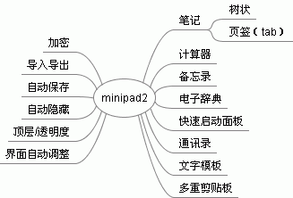 minipad2 ʹ�ü��� ��ݼ�