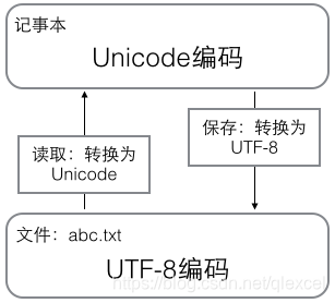 TextForever ����ת�� GB2312 UTF-8