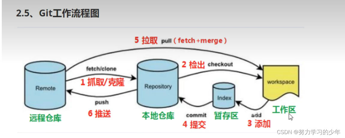 Git 命令 操作 教程