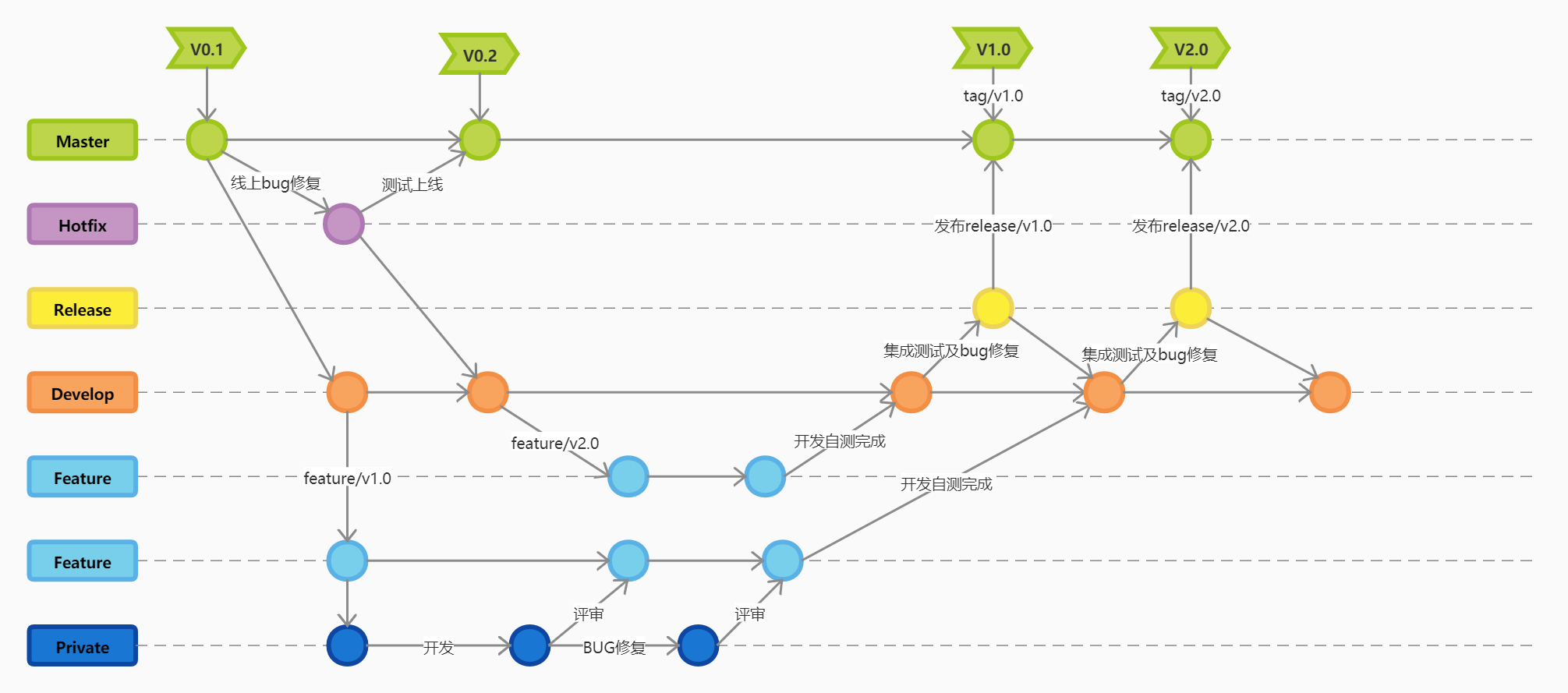 Git 分支管理 代码合并