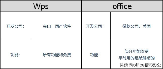 WPS Office �칫���� ���ܶԱ�