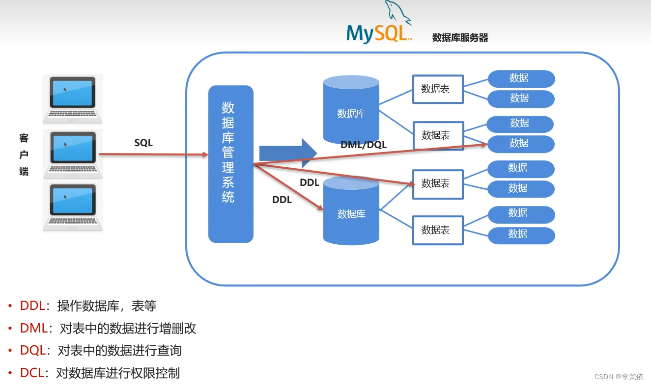 MySQL ���ݿ���� ��������