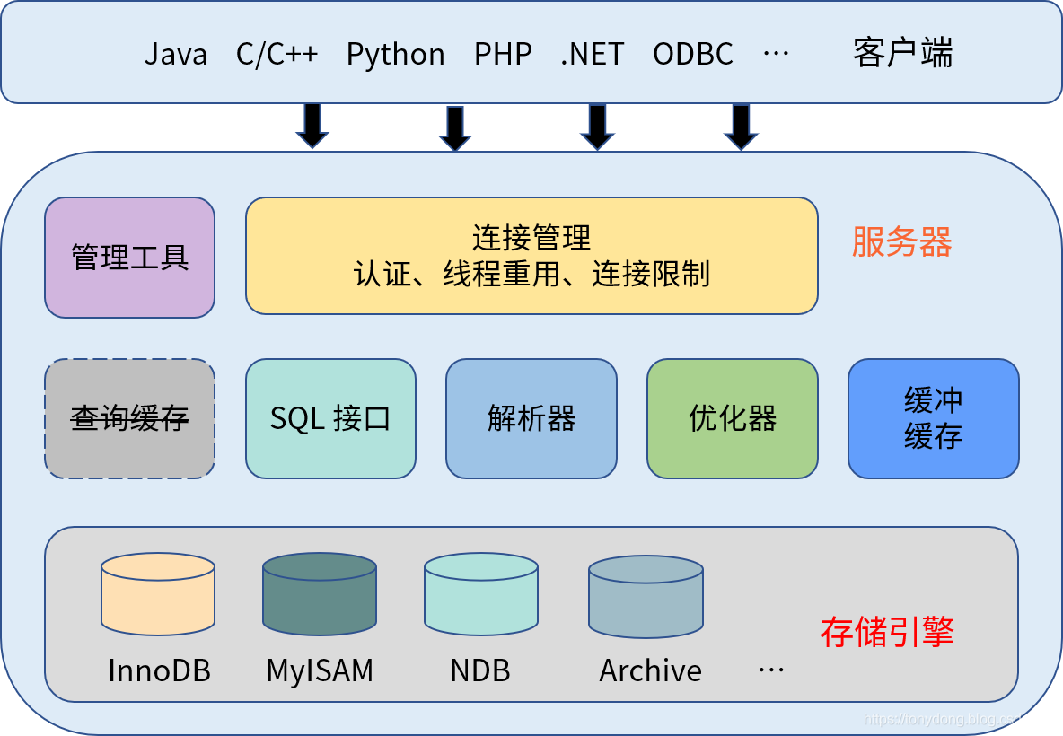 MySQL ���Ĺ��� ����