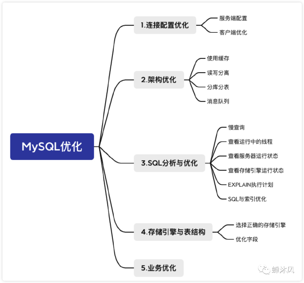 MySQL�����Ż�����