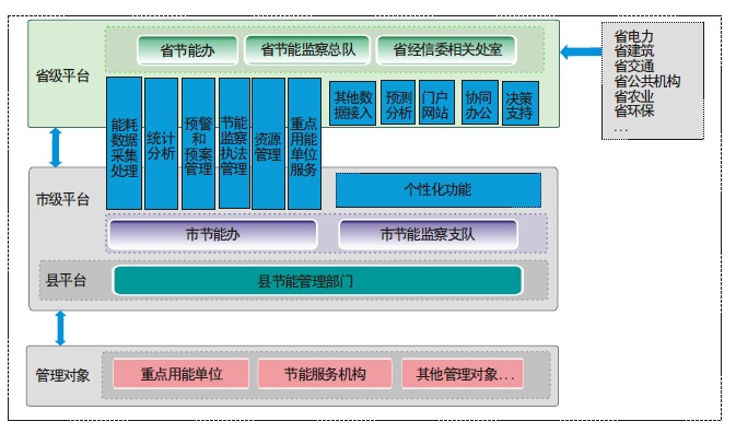 电源节能管理工具Edison 节能报告