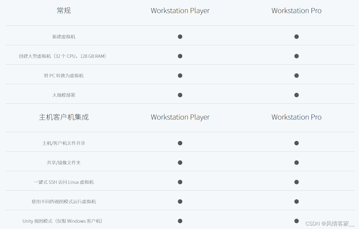 VMware Workstation Player ��������ܶԱ�