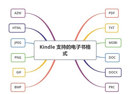 Send to Kindle for PC ֧�ֵ��ļ���ʽ�б�ʾ��ͼ