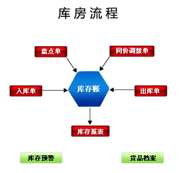 金动力库存管理 安装教程