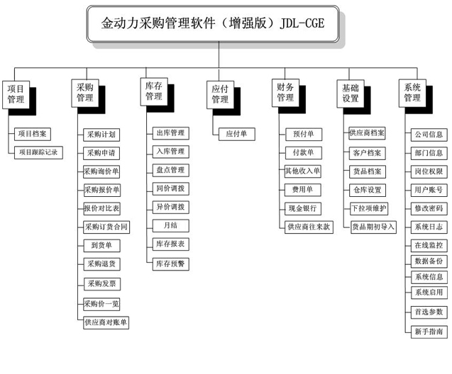 金动力库存管理 商品分类管理