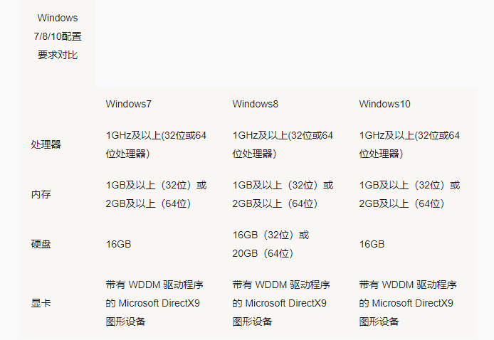 ����Ա�ֲ� �������� ϵͳҪ�� Windows