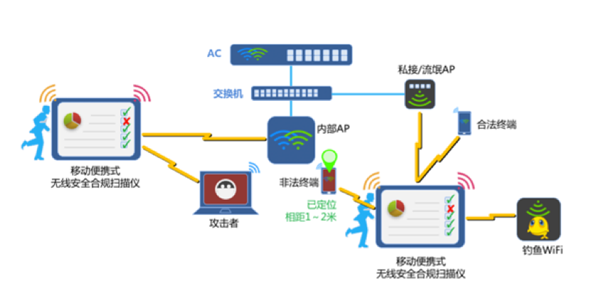 ����·������ApWiFi ��ȫ��� ɱ��ɨ��