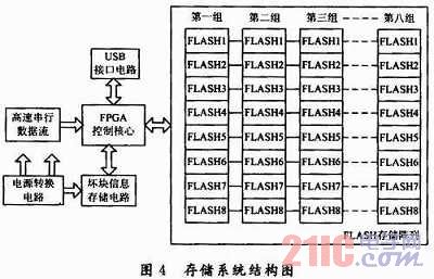 FlashDisk Manager ϵͳ����
