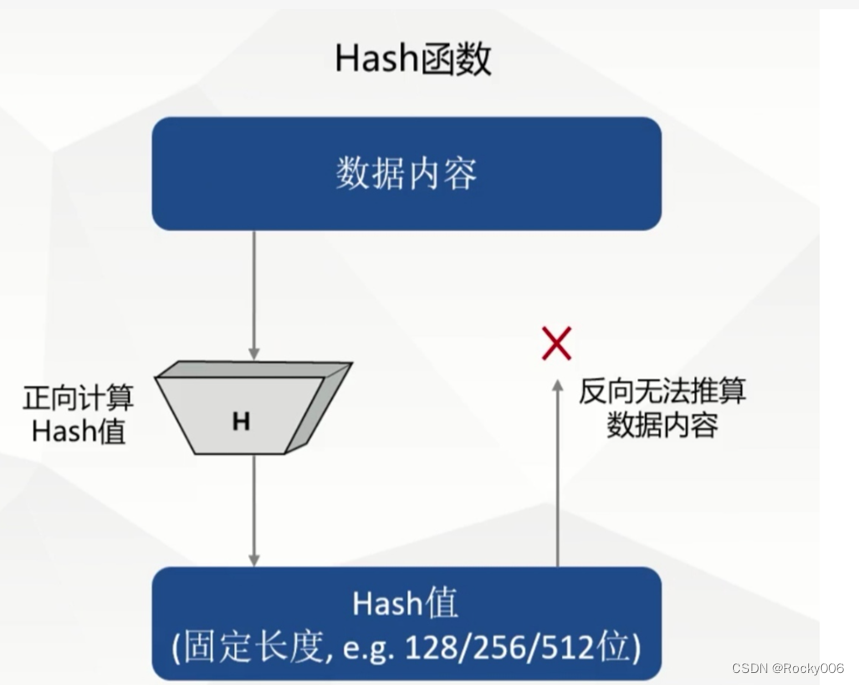 ����Hash������ �㷨ѡ��