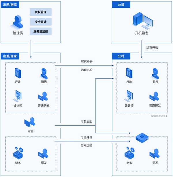 ���տ���ҵ���ƶ� Զ�̿��� ��ҵ�칫