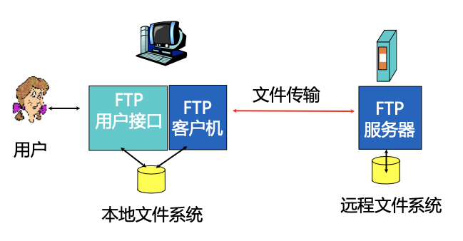Core FTP LE 界面 文件传输