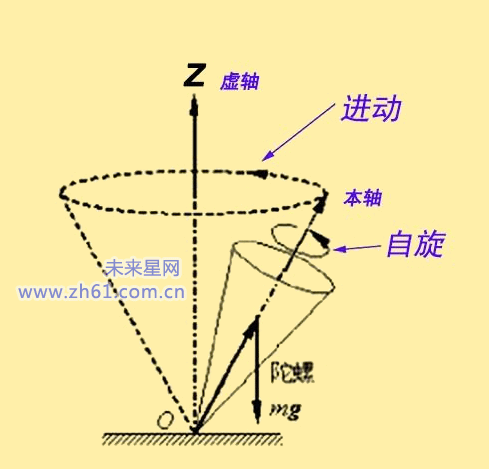 进动-小量