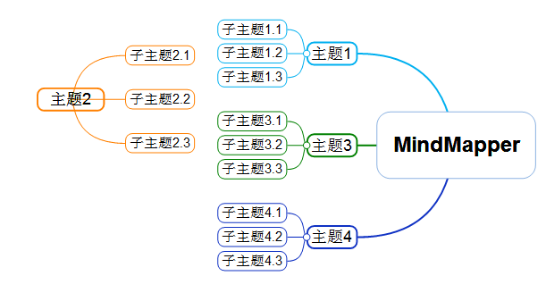 MindMapper 制作 教程 步骤