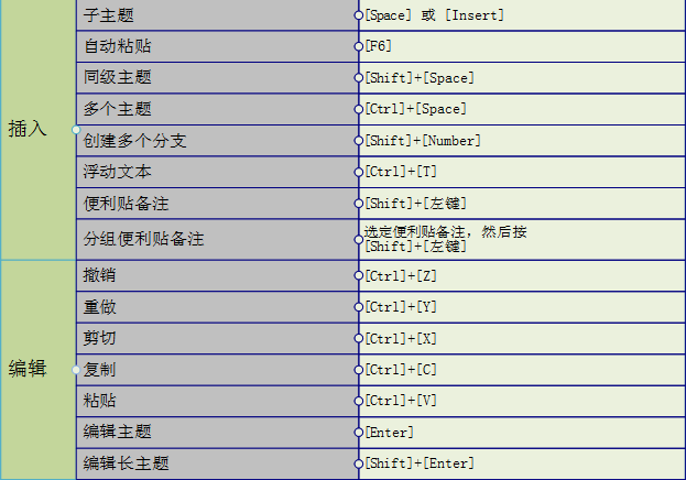 MindMapper 快捷键 大全