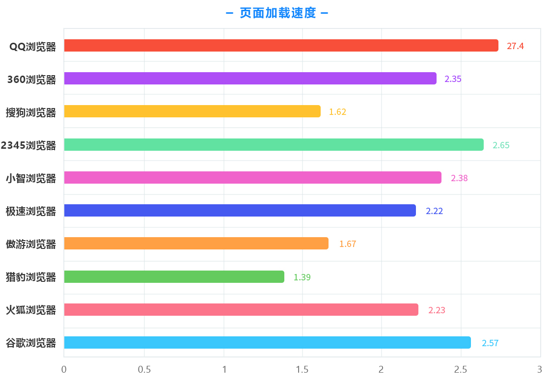 ���缫������� �ٶȶԱ� ���ܲ���