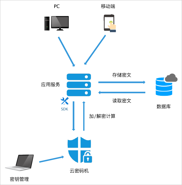 个人信息管理中心 数据加密