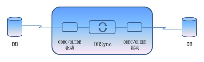 ���ݱȽ���ͬ������DBSync ʹ�ý̳� ��������