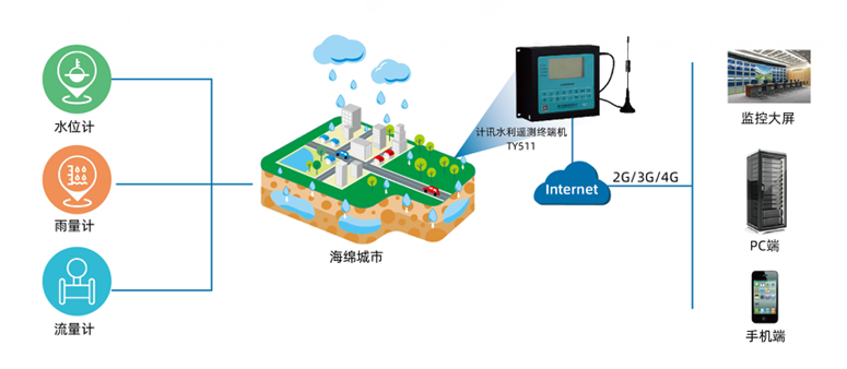 海绵城市计算辅助软件 错误解决 技术支持
