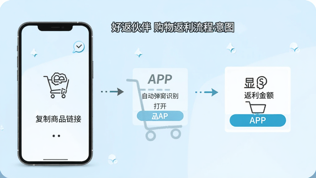 �÷���鹺�ﷵ������ʾ��ͼ���ֻ���Ļչʾ������Ʒ���ӡ���APP�Զ�����ʶ����ʾ���������ֵĲ��裬����Ϊ���µ�ǳ��ɫ����������ͼ���������˵�����Ű�����������ִ������ʸɾ����޶���Ԫ��