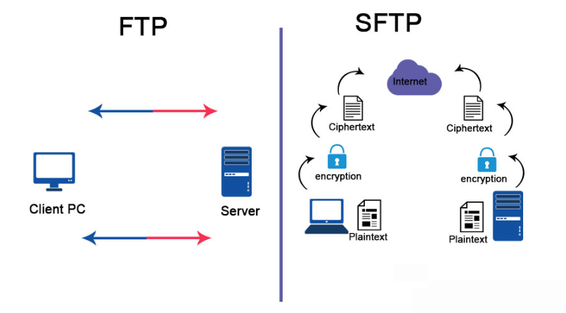 TurboFTP 加密协议 SFTP FTPS 安全传输