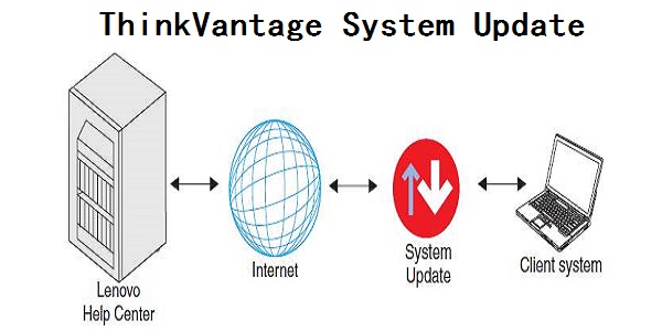 ThinkVantage System Update ���°�װ���̽�ͼ