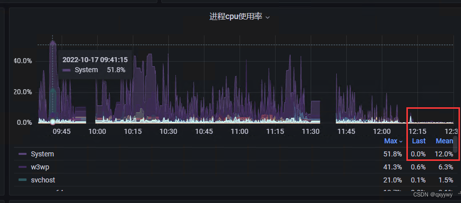 程序监控器 进程列表 CPU占用