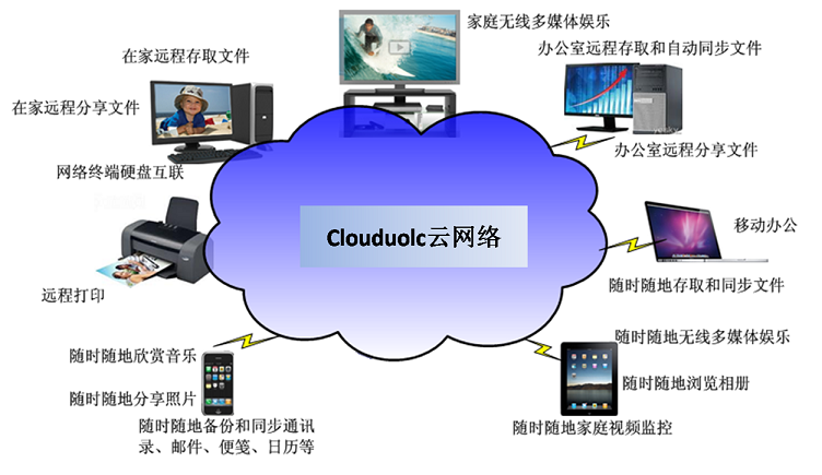 �˶ˣ�Clouduolc�� �ļ����� ���豸ͬ��