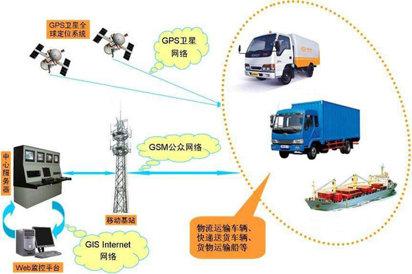 GPS������ط����� ������λ����ƽ̨����