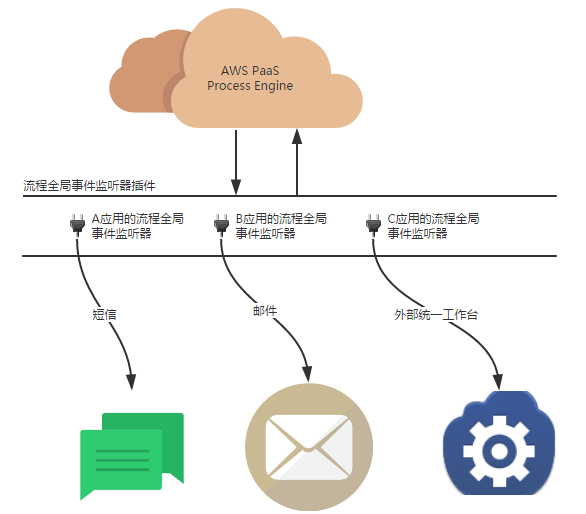 Girder 事件监听 动作触发 自动化场景