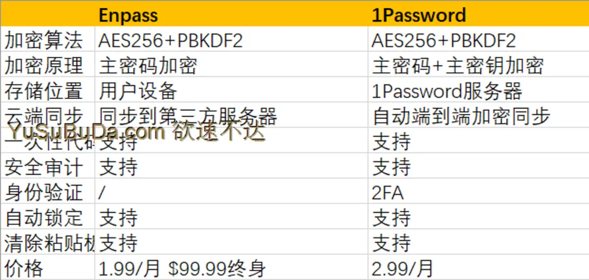 PassworG 主密码找回教程