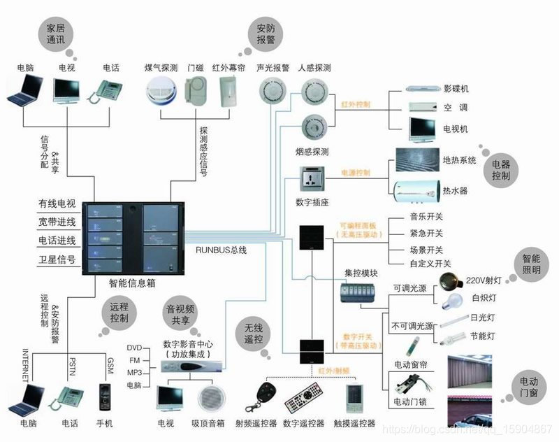 uHome+智能家居控制与场景联动教程