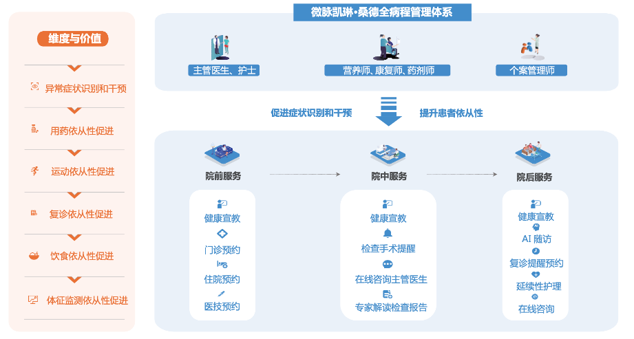 全病程服务 健康管理 医患沟通 档案查询