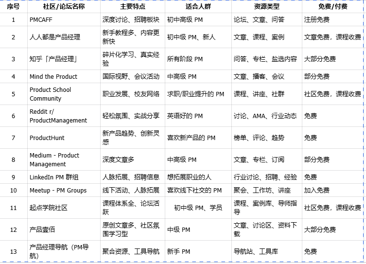 产品经理学习交流社区