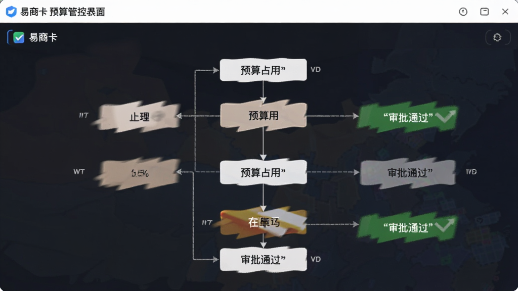 易商卡预算管控界面,主体为预算审批流程图,布局自上而下,风格简约,细节显示“预算占用”与“审批通过”状态,文字加引号,画质干净