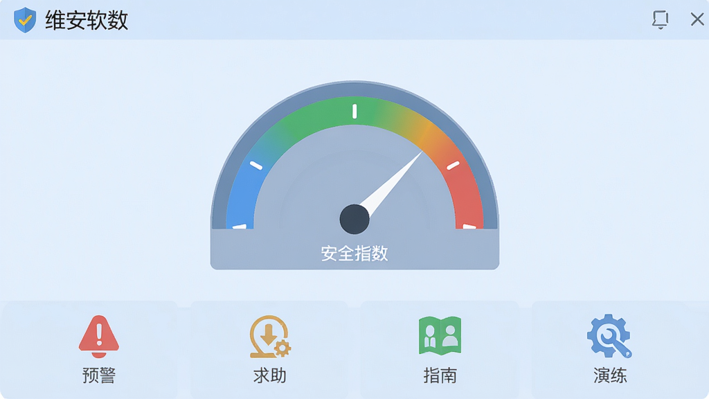 维安软件主界面展示,中间显示安全指数仪表盘,底部有四个功能图标,分别为预警、求助、指南、演练,整体风格简洁清晰,图标采用扁平化设计,背景为淡蓝色,色调柔和,画质干净,无多余元素