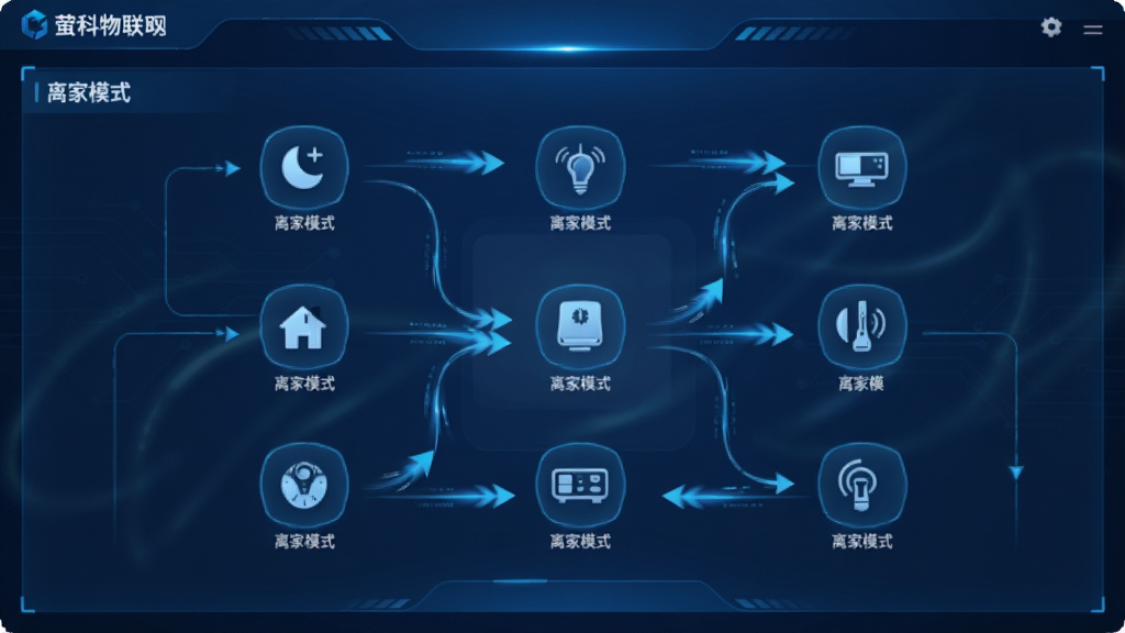 萤科物联的场景编辑界面,展示“离家模式”下多个设备图标通过线条连接,布局流程图形式,风格科技蓝调,细节有动态效果箭头,画质高清,干净无杂乱元素