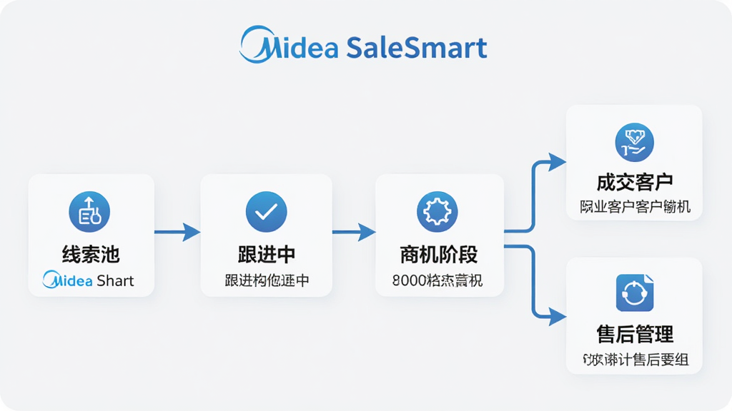 չʾMidea SaleSmart�Ŀͻ��������ڹ�������ͼ�����Ϊ�������ء����м侭���������С������̻��׶Ρ����Ҳ�Ϊ���ɽ��ͻ����롰�ۺ�����������׶��ü�ͷ���ӣ�����ͼ��ͼ������˵��������Ϊǳ��ɫ�����������������񣬻��ʸɾ�