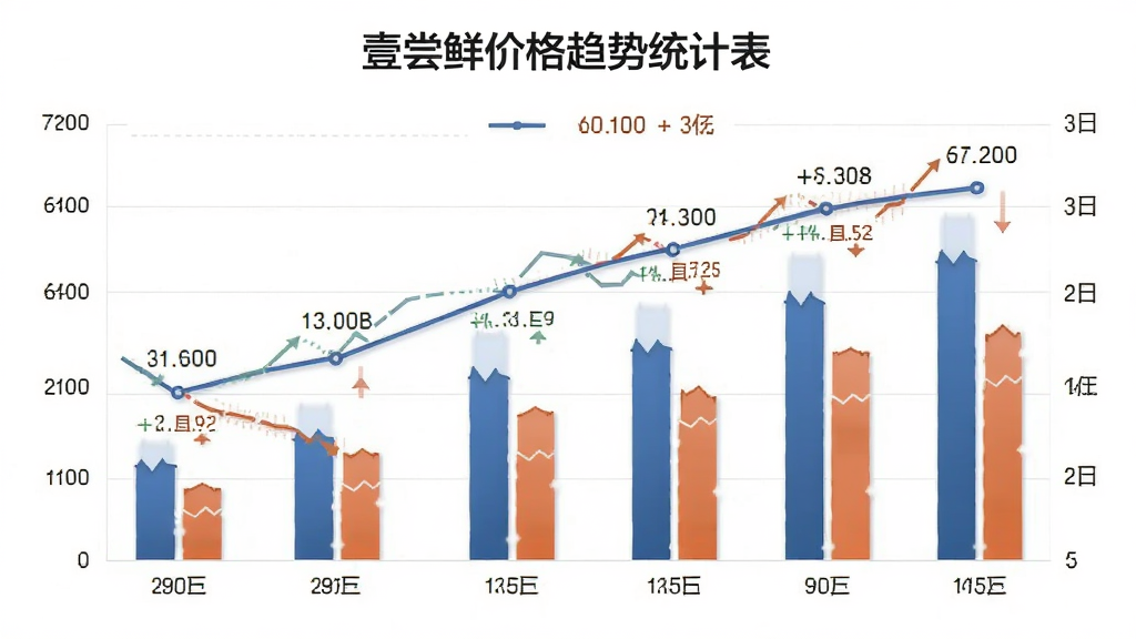 壹尝鲜价格趋势统计图表,主体为折线图与柱状图组合,布局规整,排版专业,风格商务简洁,细节标注价格涨跌,画质清晰,干净无多余元素
