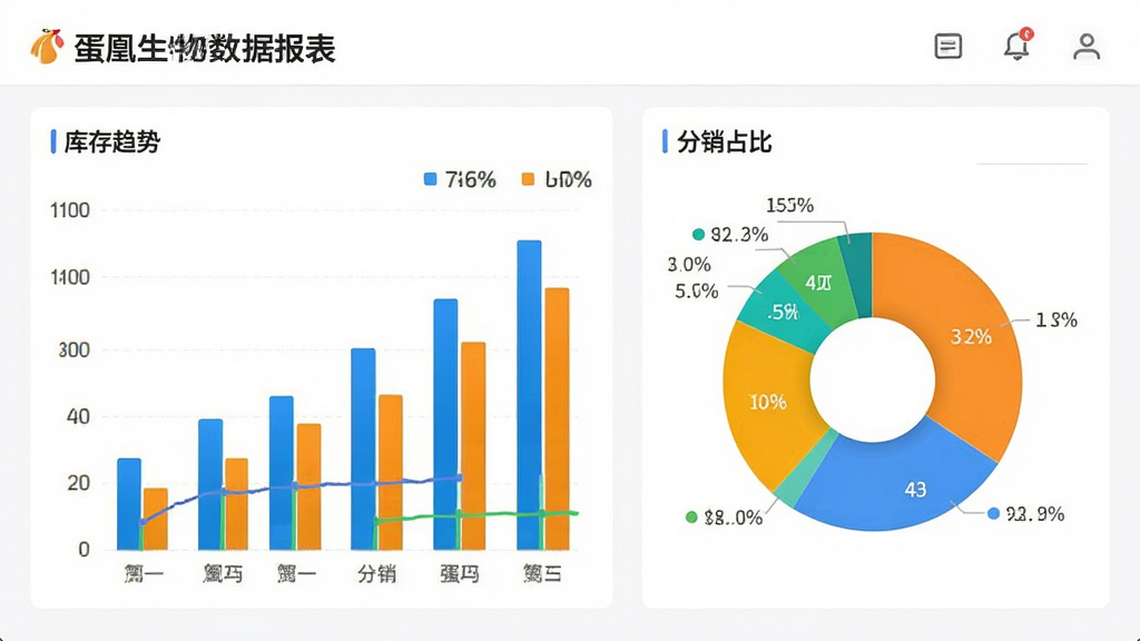 蛋凰生物数据报表界面,展示柱状图和饼图,显示库存趋势和分销占比,色彩明亮,图表清晰,标签文字“库存趋势”、“分销占比”,背景白色,画质干净。